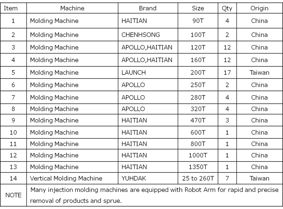 Injection Molding Equipment List